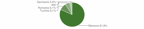 Grafico cittadinanza stranieri - Cannole 2010
