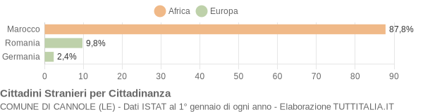 Grafico cittadinanza stranieri - Cannole 2011