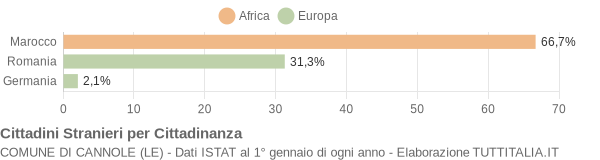 Grafico cittadinanza stranieri - Cannole 2014