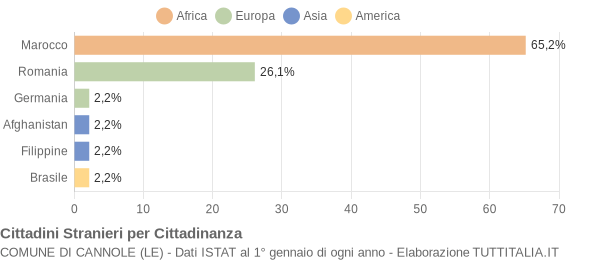 Grafico cittadinanza stranieri - Cannole 2019