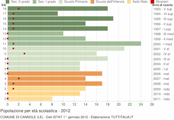 Grafico Popolazione in età scolastica - Cannole 2012