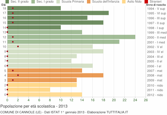 Grafico Popolazione in età scolastica - Cannole 2013