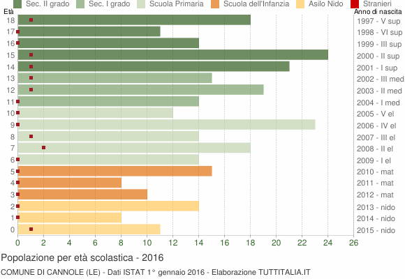 Grafico Popolazione in età scolastica - Cannole 2016
