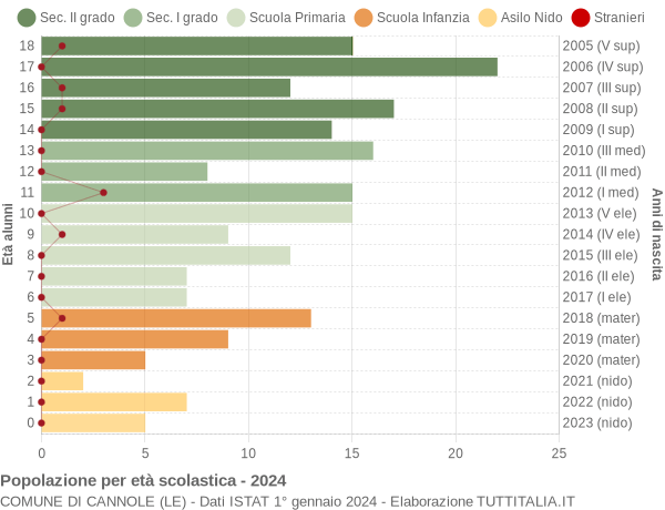 Grafico Popolazione in età scolastica - Cannole 2024