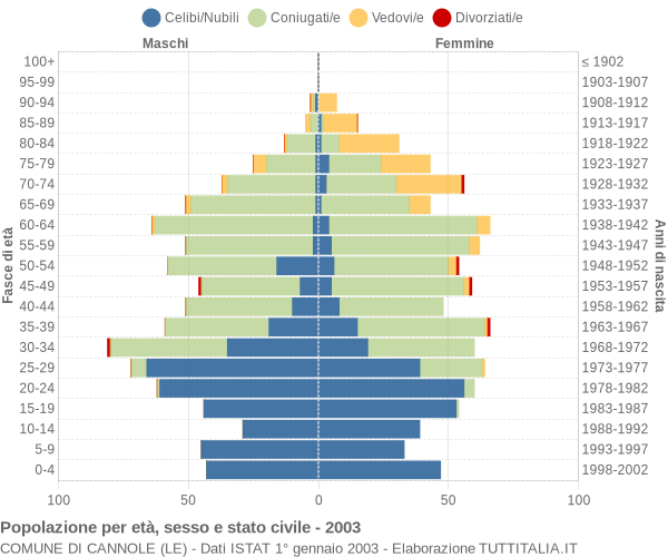 Grafico Popolazione per età, sesso e stato civile Comune di Cannole (LE)