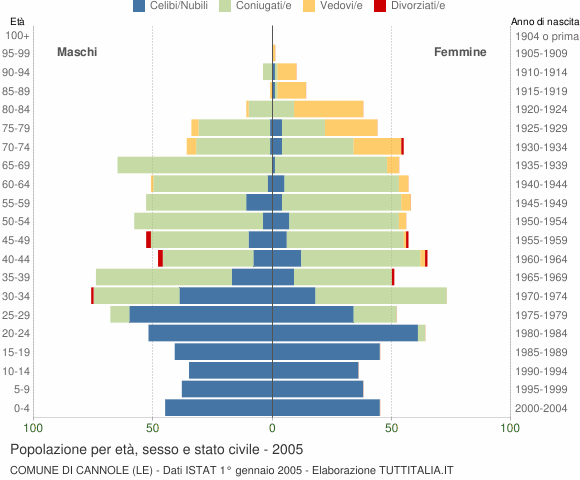 Grafico Popolazione per età, sesso e stato civile Comune di Cannole (LE)