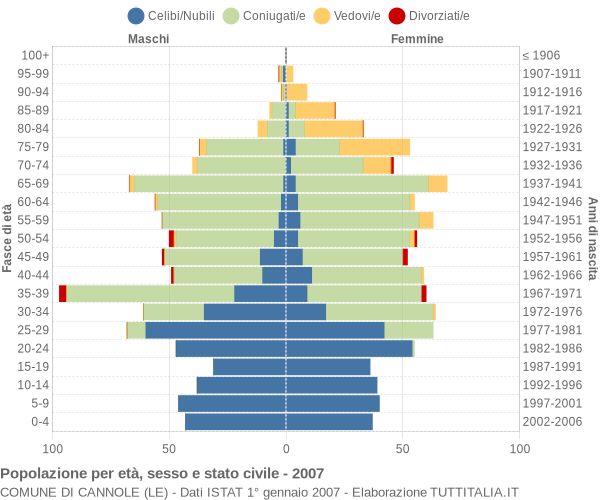 Grafico Popolazione per età, sesso e stato civile Comune di Cannole (LE)