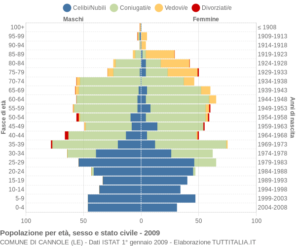 Grafico Popolazione per età, sesso e stato civile Comune di Cannole (LE)