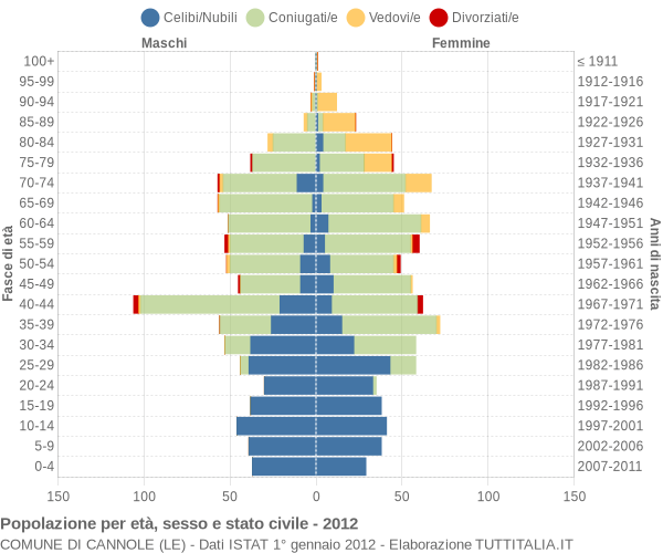 Grafico Popolazione per età, sesso e stato civile Comune di Cannole (LE)