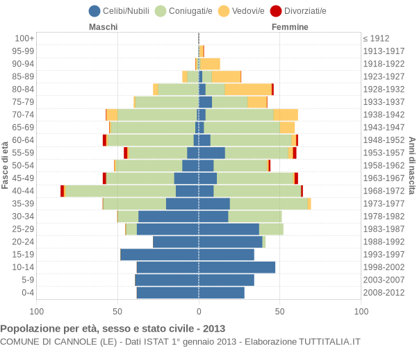 Grafico Popolazione per età, sesso e stato civile Comune di Cannole (LE)