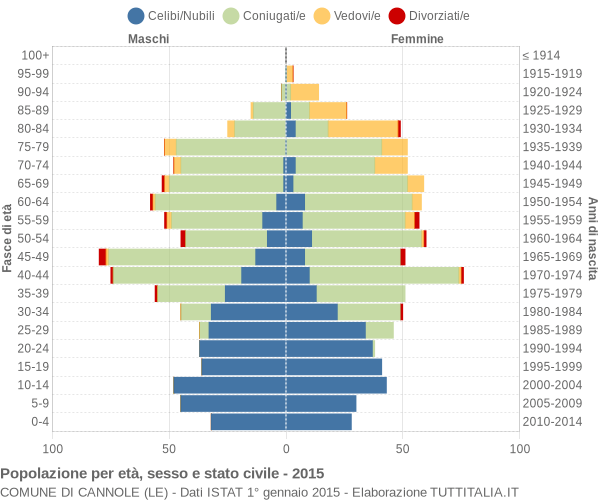 Grafico Popolazione per età, sesso e stato civile Comune di Cannole (LE)