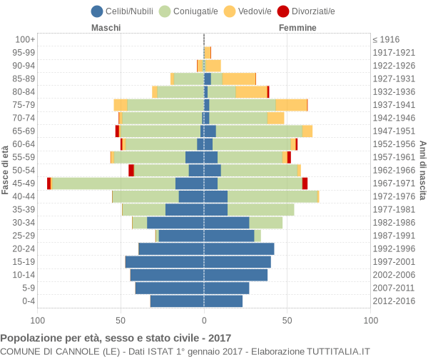 Grafico Popolazione per età, sesso e stato civile Comune di Cannole (LE)