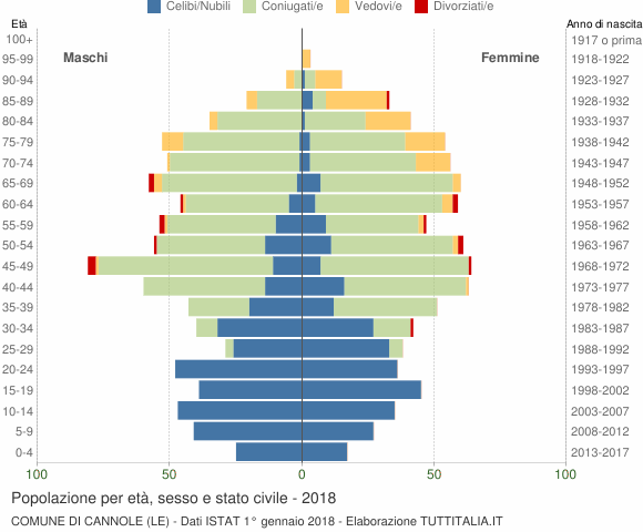 Grafico Popolazione per età, sesso e stato civile Comune di Cannole (LE)
