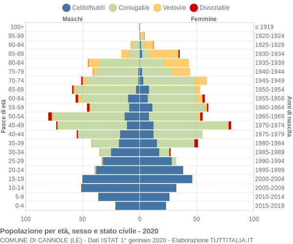 Grafico Popolazione per età, sesso e stato civile Comune di Cannole (LE)