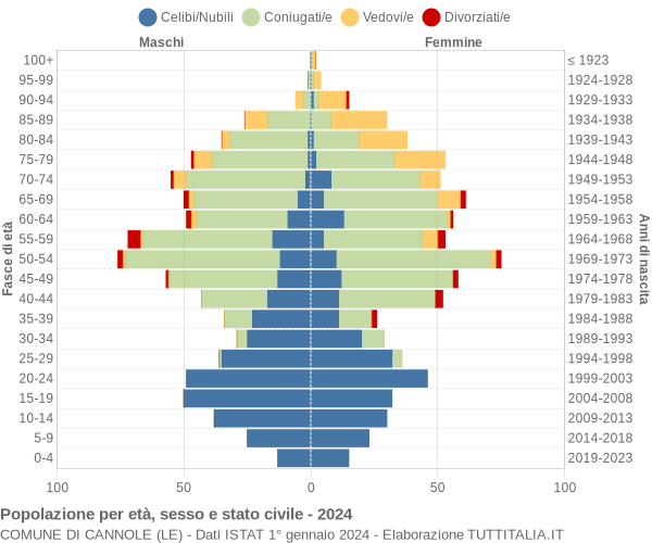 Grafico Popolazione per età, sesso e stato civile Comune di Cannole (LE)