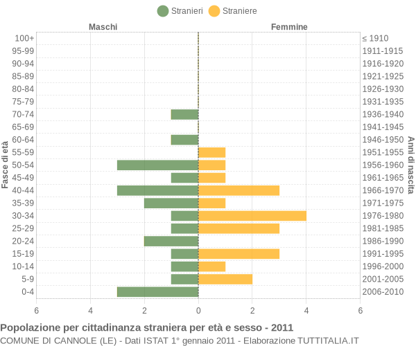 Grafico cittadini stranieri - Cannole 2011