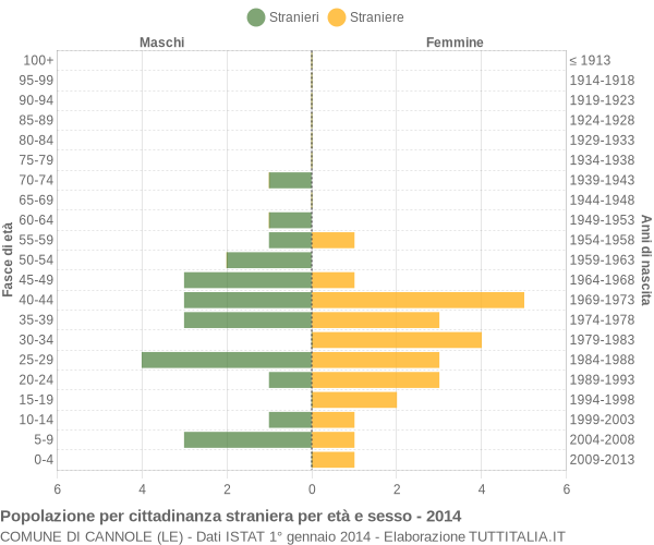 Grafico cittadini stranieri - Cannole 2014