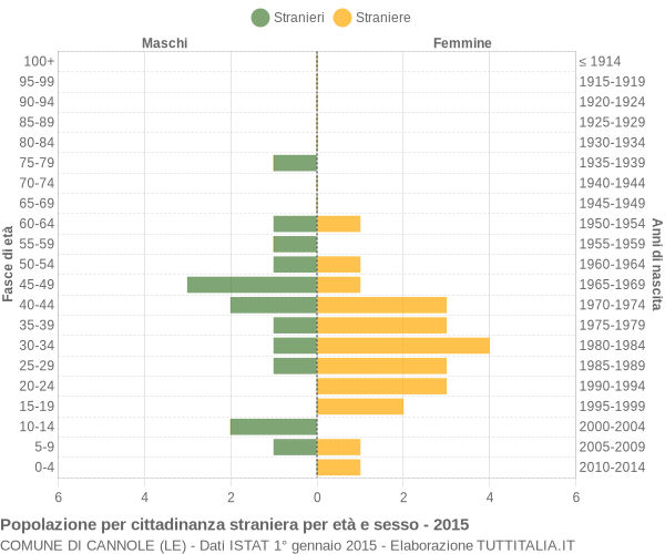 Grafico cittadini stranieri - Cannole 2015