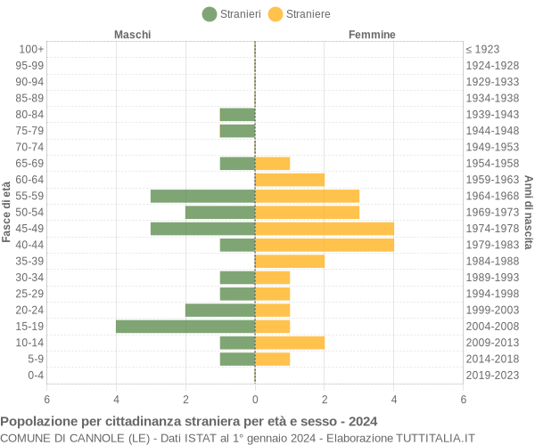 Grafico cittadini stranieri - Cannole 2024