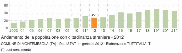 Grafico andamento popolazione stranieri Comune di Montemesola (TA)
