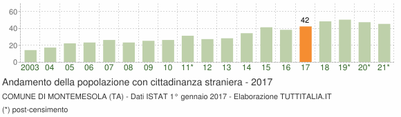 Grafico andamento popolazione stranieri Comune di Montemesola (TA)