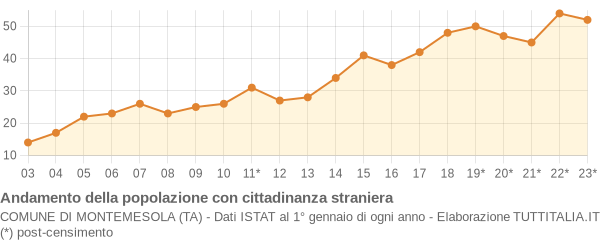 Andamento popolazione stranieri Comune di Montemesola (TA)