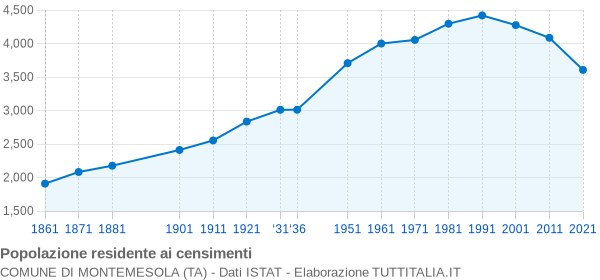 Grafico andamento storico popolazione Comune di Montemesola (TA)