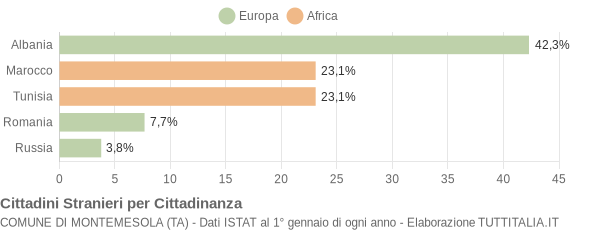 Grafico cittadinanza stranieri - Montemesola 2010