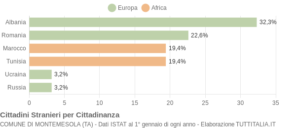 Grafico cittadinanza stranieri - Montemesola 2011