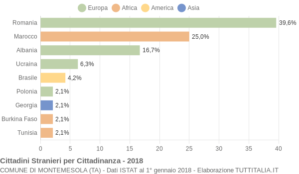 Grafico cittadinanza stranieri - Montemesola 2018