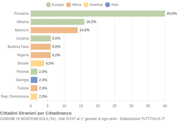 Grafico cittadinanza stranieri - Montemesola 2019