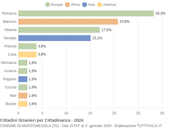 Grafico cittadinanza stranieri - Montemesola 2024