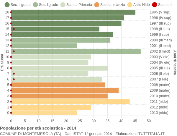 Grafico Popolazione in età scolastica - Montemesola 2014