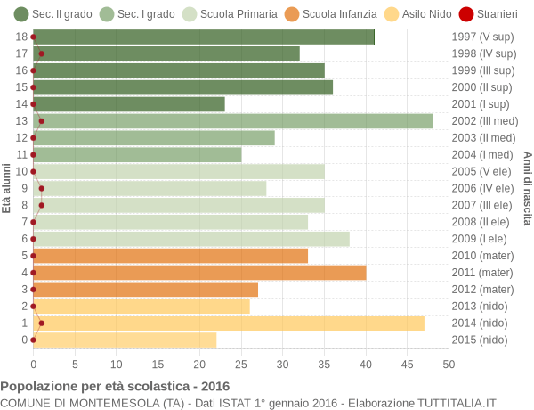 Grafico Popolazione in età scolastica - Montemesola 2016