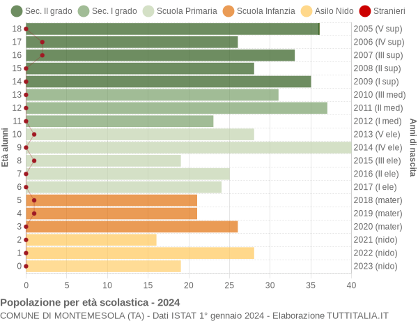 Grafico Popolazione in età scolastica - Montemesola 2024