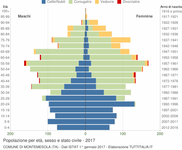Grafico Popolazione per età, sesso e stato civile Comune di Montemesola (TA)