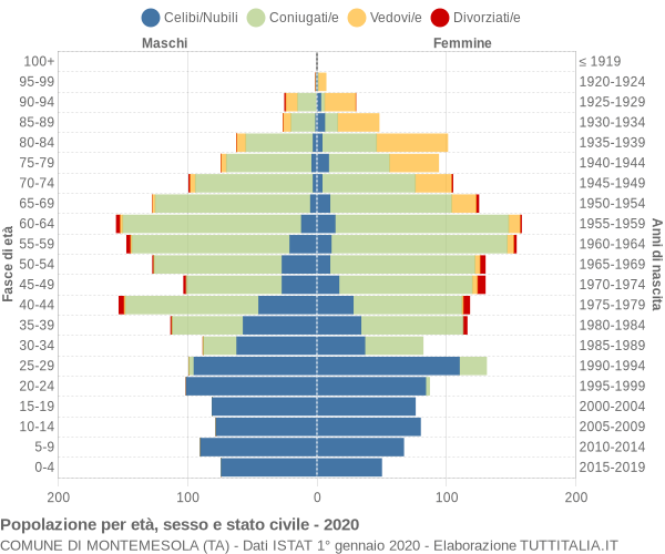 Grafico Popolazione per età, sesso e stato civile Comune di Montemesola (TA)