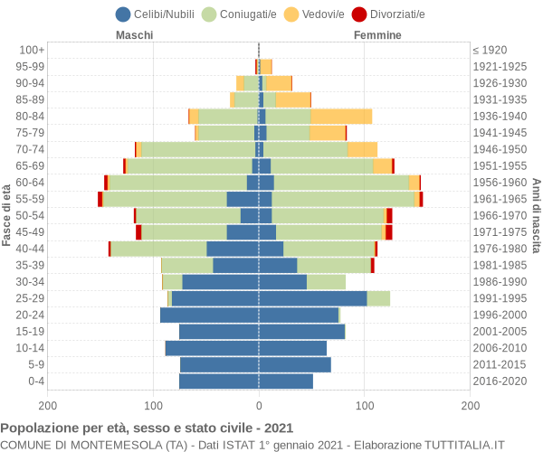 Grafico Popolazione per età, sesso e stato civile Comune di Montemesola (TA)