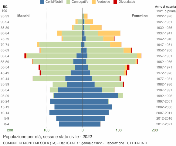 Grafico Popolazione per età, sesso e stato civile Comune di Montemesola (TA)