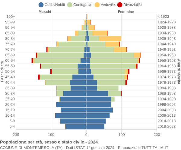 Grafico Popolazione per età, sesso e stato civile Comune di Montemesola (TA)