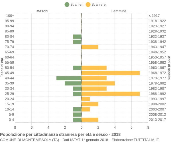 Grafico cittadini stranieri - Montemesola 2018