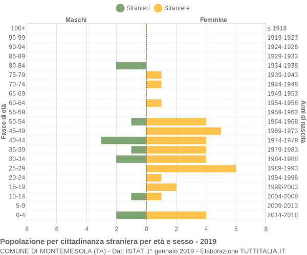 Grafico cittadini stranieri - Montemesola 2019