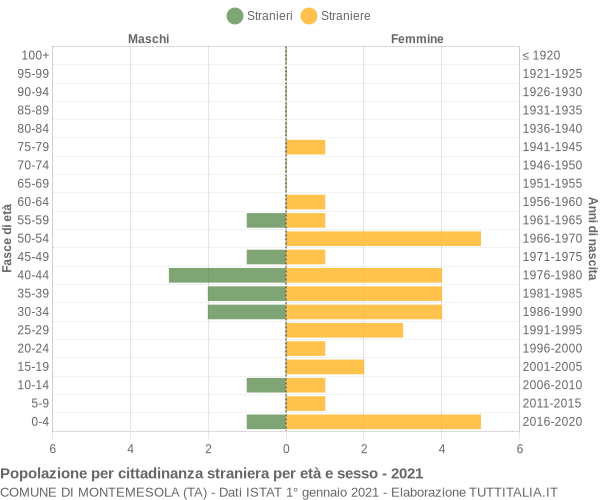 Grafico cittadini stranieri - Montemesola 2021