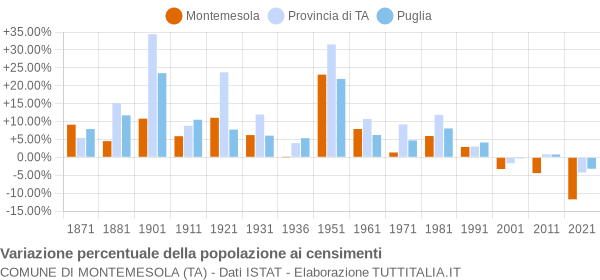 Grafico variazione percentuale della popolazione Comune di Montemesola (TA)