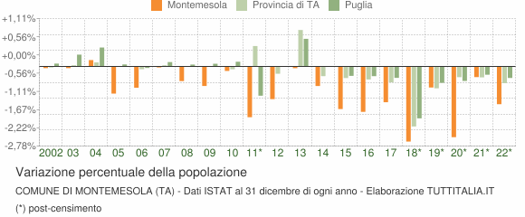 Variazione percentuale della popolazione Comune di Montemesola (TA)