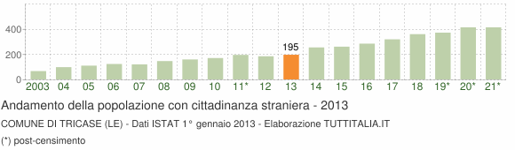 Grafico andamento popolazione stranieri Comune di Tricase (LE)