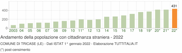 Grafico andamento popolazione stranieri Comune di Tricase (LE)