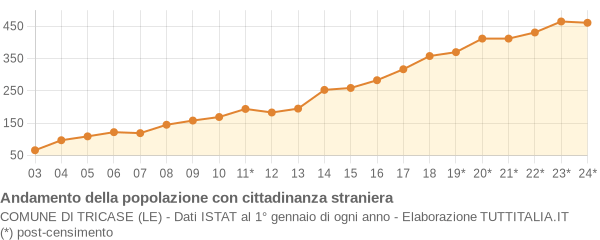 Andamento popolazione stranieri Comune di Tricase (LE)