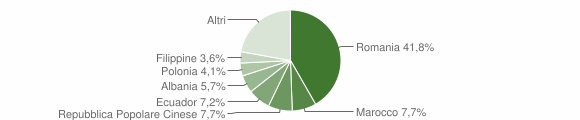 Grafico cittadinanza stranieri - Tricase 2011