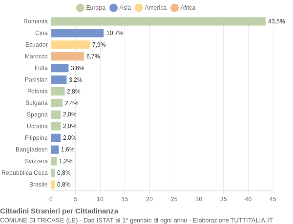 Grafico cittadinanza stranieri - Tricase 2014